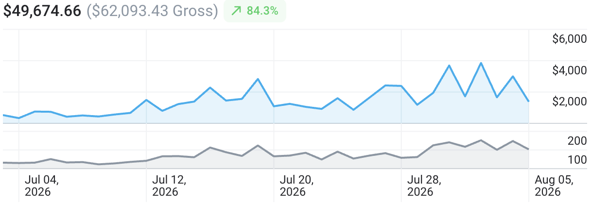 Daily revenue before and after TNM took over on July 12